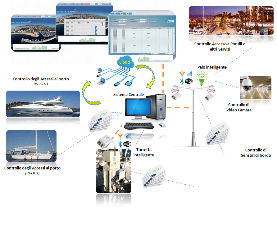 PROGETTO OPEN EYES – SISTEMA DI CONTROLLO DEGLI ACCESSI AL PORTO (IN/OUT) 