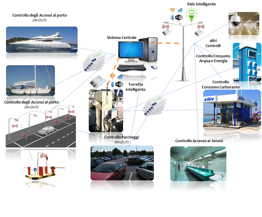 PROGETTO TELMED – TELECONTROLLO E TELELETTURA DI SERVIZI AL PORTO 